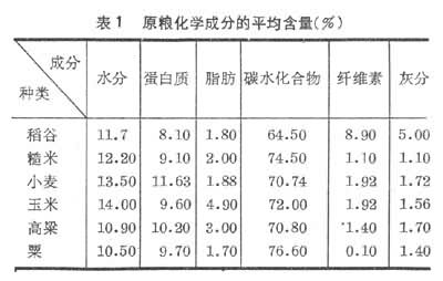 原糧化學(xué)成分的平均含量(%)