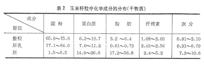 玉米籽粒中化學(xué)成分的分布(干物質(zhì))